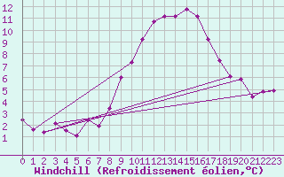 Courbe du refroidissement olien pour Feistritz Ob Bleiburg