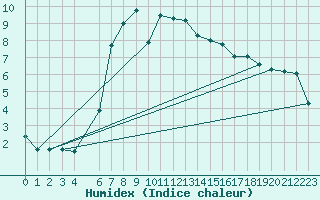 Courbe de l'humidex pour Hattstedt