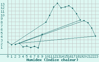 Courbe de l'humidex pour Grenoble/St-Etienne-St-Geoirs (38)