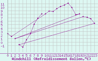 Courbe du refroidissement olien pour Meppen