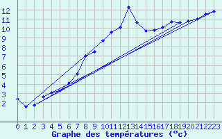 Courbe de tempratures pour Stoetten
