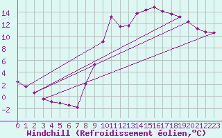Courbe du refroidissement olien pour Liefrange (Lu)