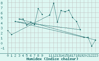 Courbe de l'humidex pour Hunge