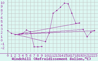Courbe du refroidissement olien pour Feuchtwangen-Heilbronn