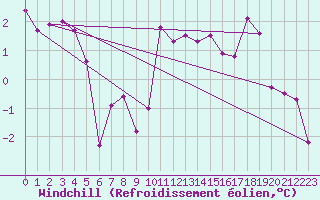 Courbe du refroidissement olien pour Monts-sur-Guesnes (86)