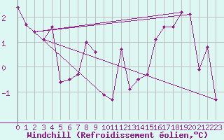 Courbe du refroidissement olien pour Pontoise - Cormeilles (95)