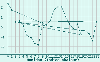 Courbe de l'humidex pour Evolene / Villa