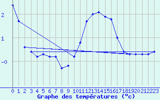 Courbe de tempratures pour Ebnat-Kappel