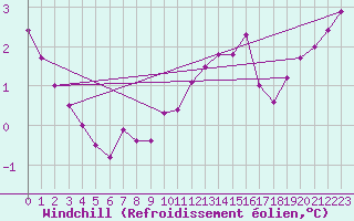 Courbe du refroidissement olien pour Mont-Saint-Vincent (71)