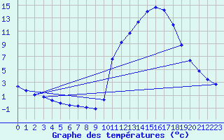 Courbe de tempratures pour Saclas (91)