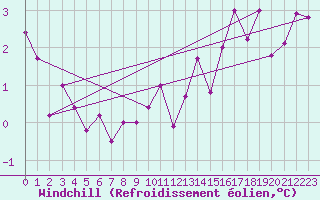 Courbe du refroidissement olien pour Trgueux (22)