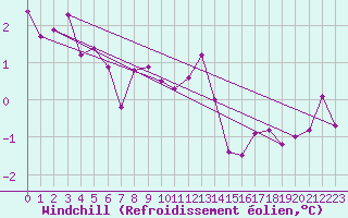 Courbe du refroidissement olien pour Grardmer (88)
