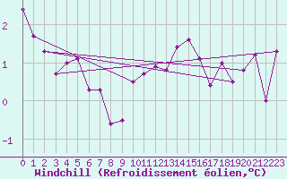 Courbe du refroidissement olien pour Voiron (38)
