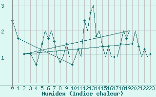 Courbe de l'humidex pour Bergen / Flesland