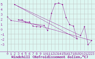 Courbe du refroidissement olien pour Blatten
