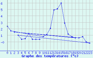 Courbe de tempratures pour Brianon (05)