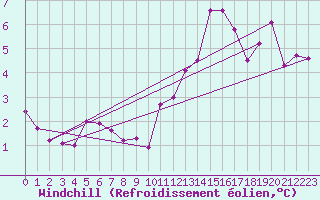 Courbe du refroidissement olien pour Villar Saint Pancrace (05)