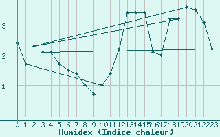 Courbe de l'humidex pour Inverbervie