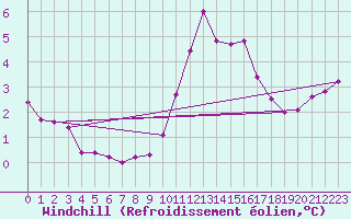 Courbe du refroidissement olien pour Courcouronnes (91)