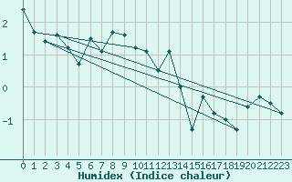 Courbe de l'humidex pour Liepaja