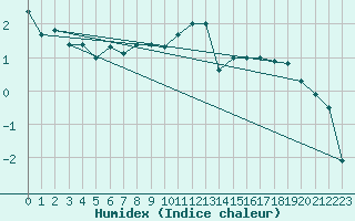 Courbe de l'humidex pour Mont-Aigoual (30)