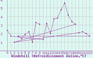 Courbe du refroidissement olien pour Magilligan