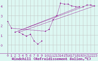 Courbe du refroidissement olien pour Saint-Yrieix-le-Djalat (19)