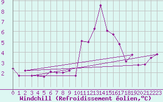 Courbe du refroidissement olien pour Bourg-Saint-Maurice (73)