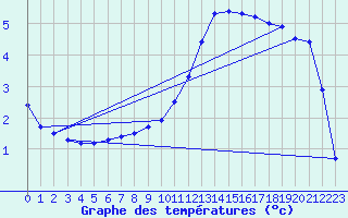 Courbe de tempratures pour Chteaudun (28)