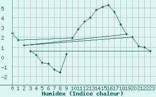 Courbe de l'humidex pour Droue-sur-Drouette (28)