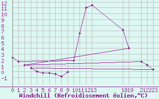Courbe du refroidissement olien pour Saint-Julien-en-Quint (26)