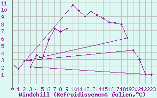 Courbe du refroidissement olien pour Trawscoed