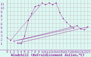 Courbe du refroidissement olien pour Borris