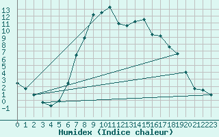 Courbe de l'humidex pour Capel Curig