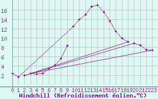 Courbe du refroidissement olien pour Kikinda
