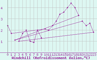 Courbe du refroidissement olien pour Beauvais (60)
