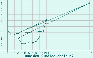 Courbe de l'humidex pour Sainte-Menehould (51)