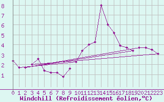 Courbe du refroidissement olien pour Croisette (62)