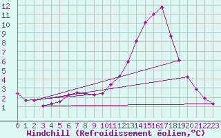 Courbe du refroidissement olien pour Tthieu (40)