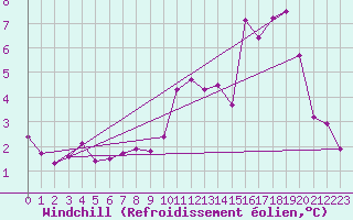 Courbe du refroidissement olien pour Osches (55)