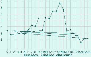 Courbe de l'humidex pour Villingen-Schwenning