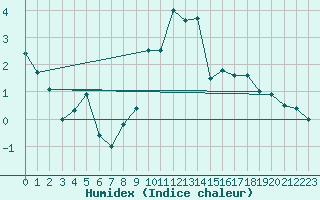 Courbe de l'humidex pour Evolene / Villa