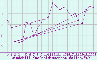 Courbe du refroidissement olien pour Goettingen