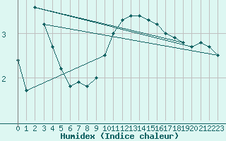 Courbe de l'humidex pour Edinburgh (UK)