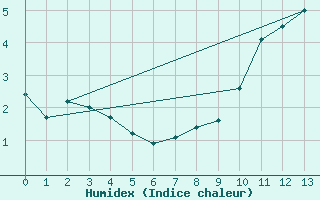 Courbe de l'humidex pour Beitem (Be)