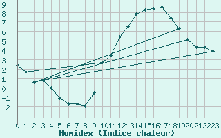 Courbe de l'humidex pour Challes-les-Eaux (73)