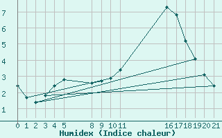 Courbe de l'humidex pour Manlleu (Esp)