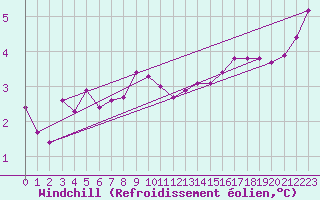 Courbe du refroidissement olien pour Maseskar