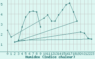 Courbe de l'humidex pour Thomery (77)