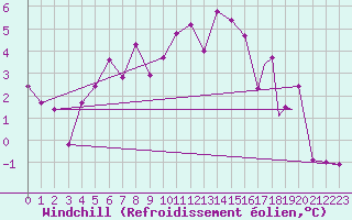 Courbe du refroidissement olien pour Wattisham